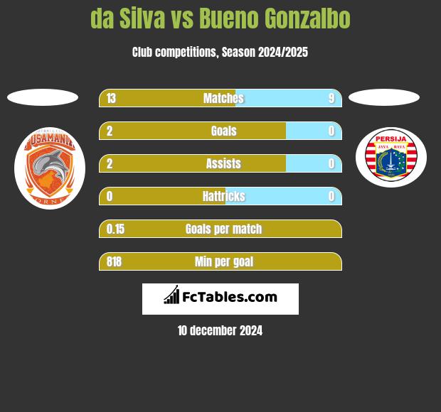 da Silva vs Bueno Gonzalbo h2h player stats