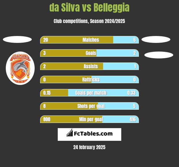 da Silva vs Belleggia h2h player stats