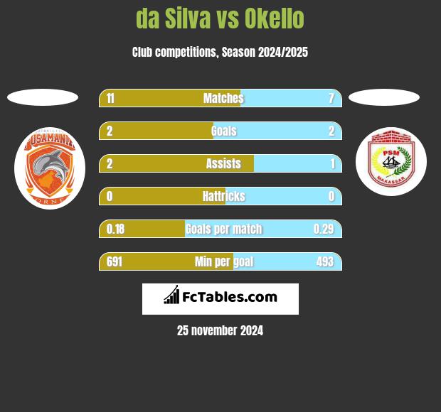 da Silva vs Okello h2h player stats