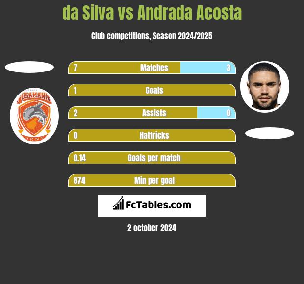 da Silva vs Andrada Acosta h2h player stats