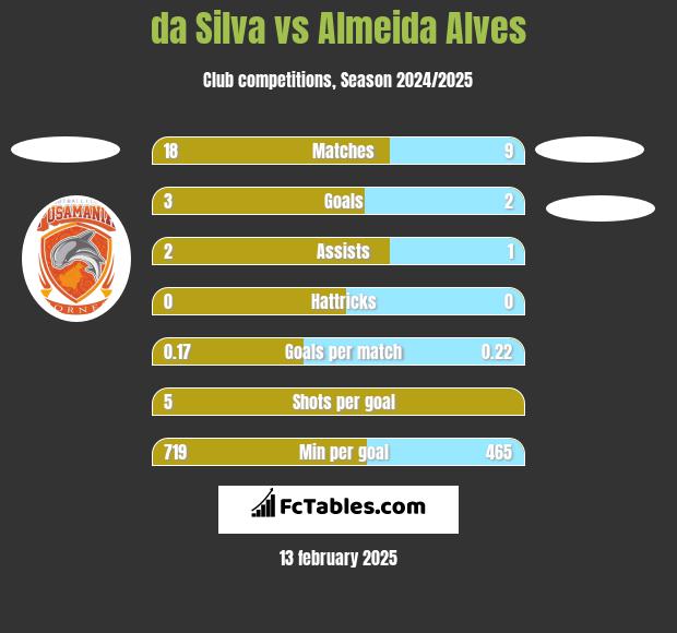 da Silva vs Almeida Alves h2h player stats