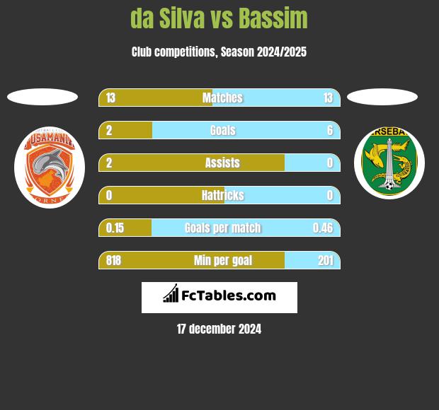 da Silva vs Bassim h2h player stats