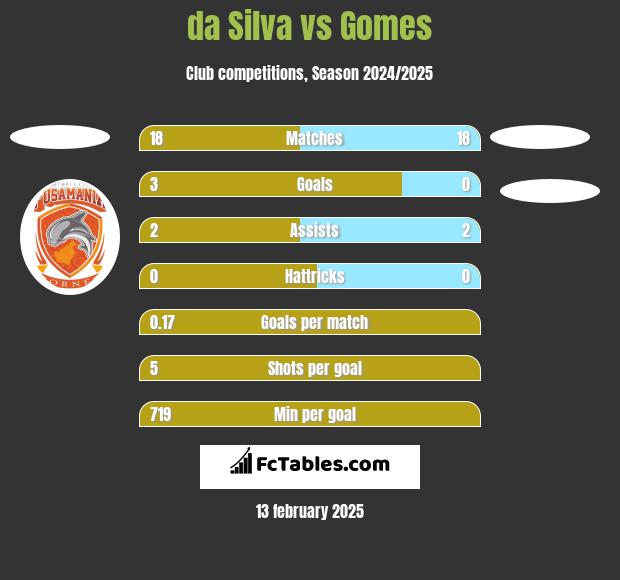 da Silva vs Gomes h2h player stats