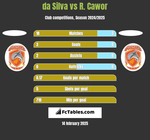 da Silva vs R. Cawor h2h player stats