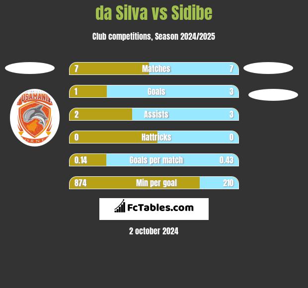 da Silva vs Sidibe h2h player stats