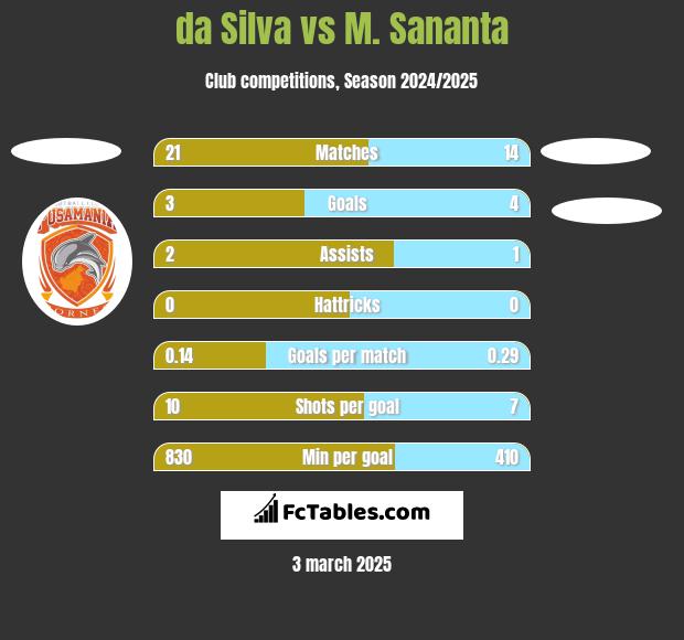 da Silva vs M. Sananta h2h player stats