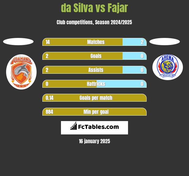 da Silva vs Fajar h2h player stats