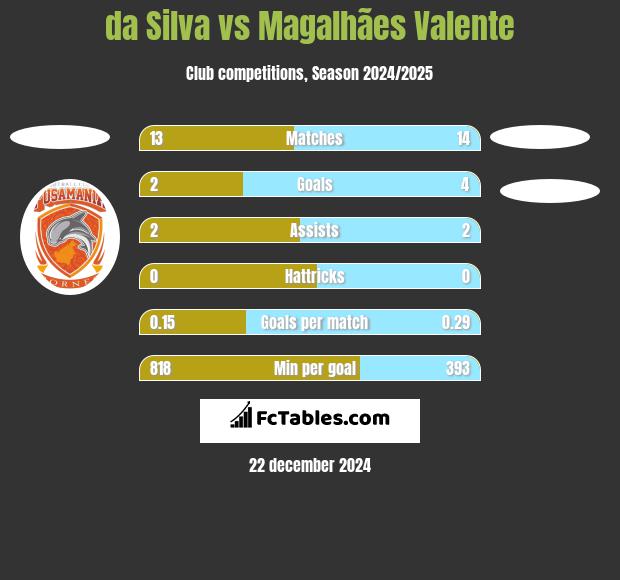 da Silva vs Magalhães Valente h2h player stats