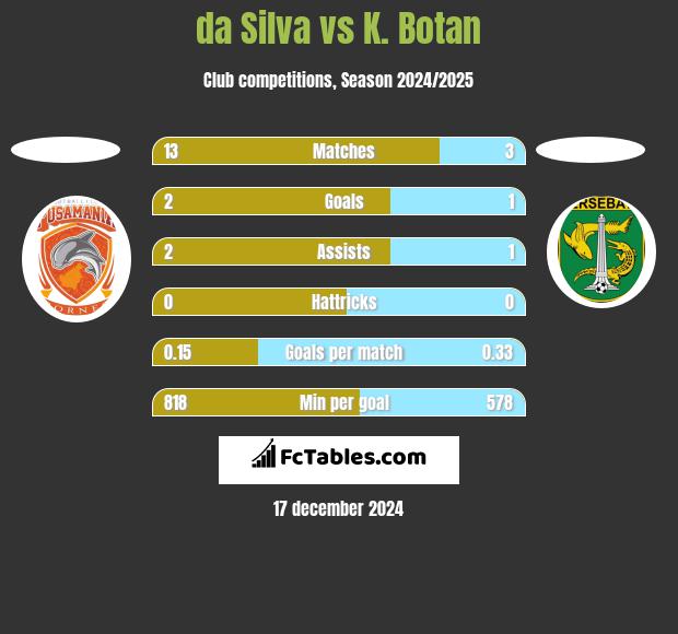 da Silva vs K. Botan h2h player stats