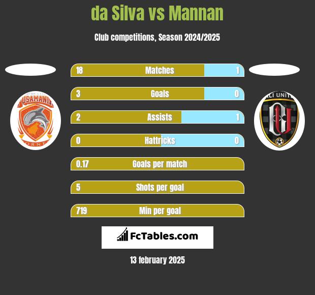 da Silva vs Mannan h2h player stats