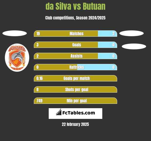 da Silva vs Butuan h2h player stats