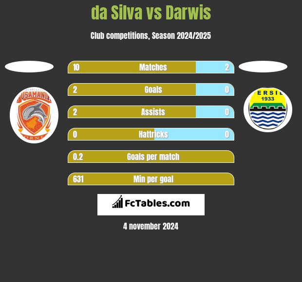 da Silva vs Darwis h2h player stats