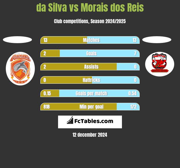 da Silva vs Morais dos Reis h2h player stats