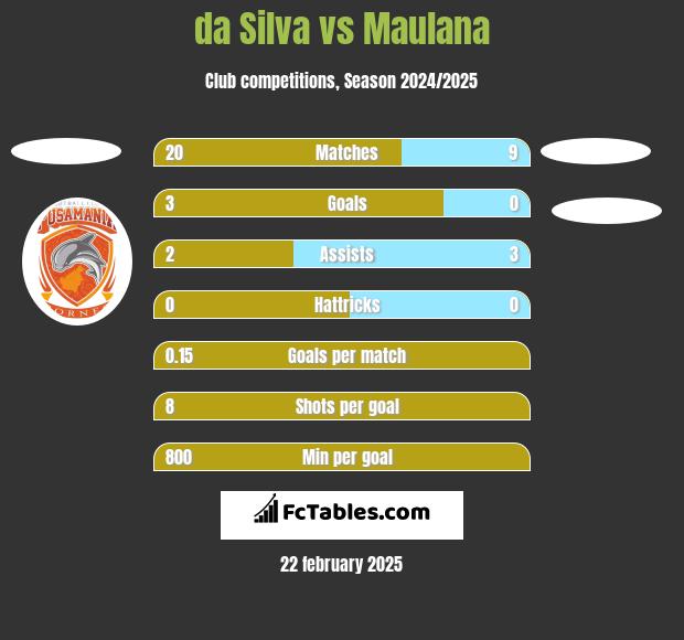 da Silva vs Maulana h2h player stats