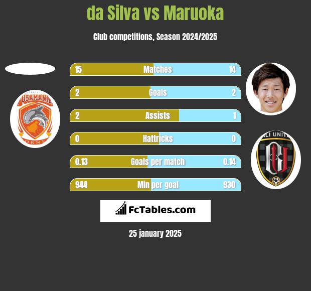 da Silva vs Maruoka h2h player stats