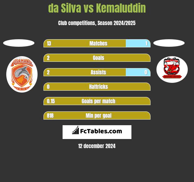 da Silva vs Kemaluddin h2h player stats