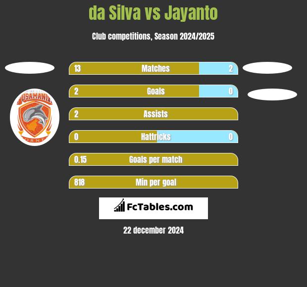 da Silva vs Jayanto h2h player stats