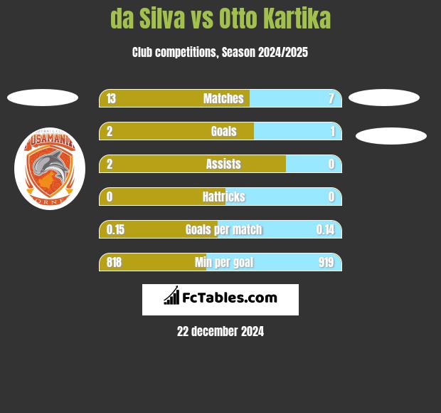 da Silva vs Otto Kartika h2h player stats