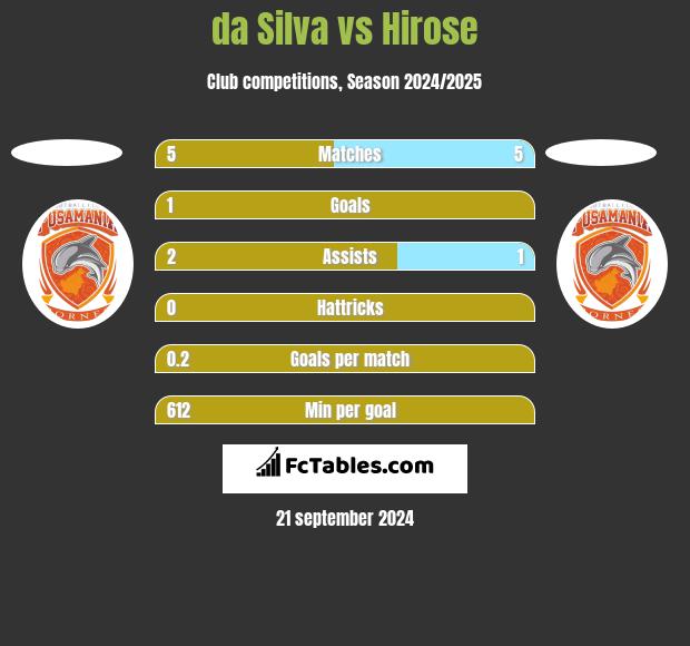 da Silva vs Hirose h2h player stats