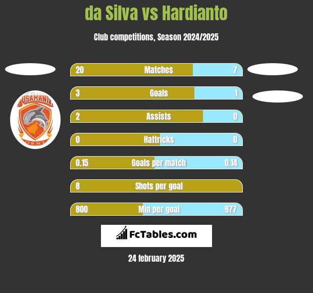 da Silva vs Hardianto h2h player stats