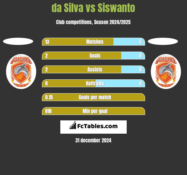 da Silva vs Siswanto h2h player stats