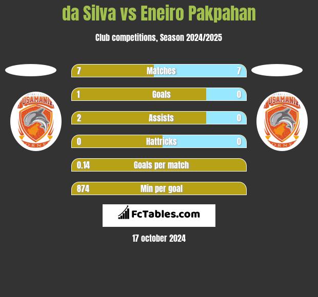 da Silva vs Eneiro Pakpahan h2h player stats