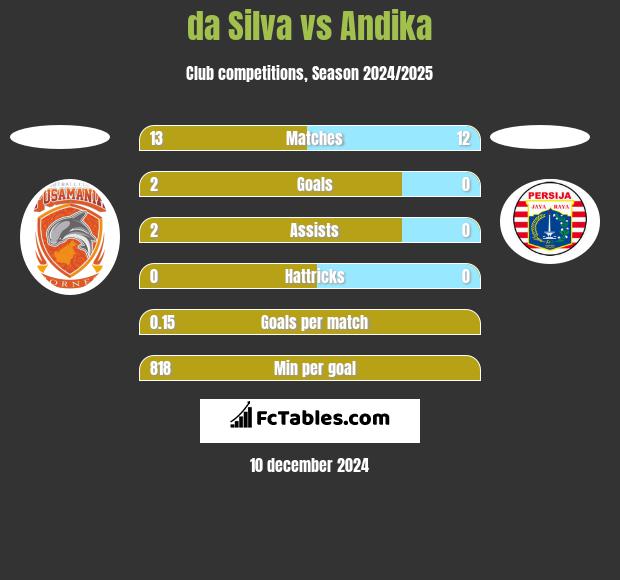 da Silva vs Andika h2h player stats