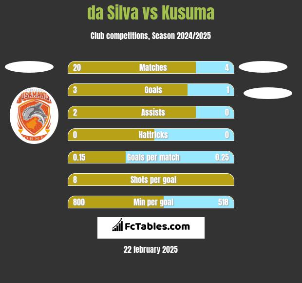 da Silva vs Kusuma h2h player stats