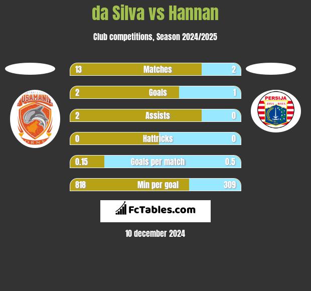 da Silva vs Hannan h2h player stats