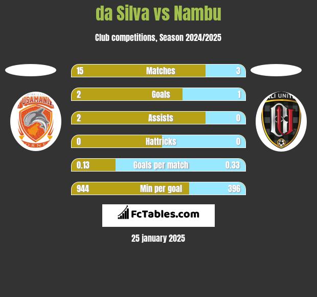 da Silva vs Nambu h2h player stats