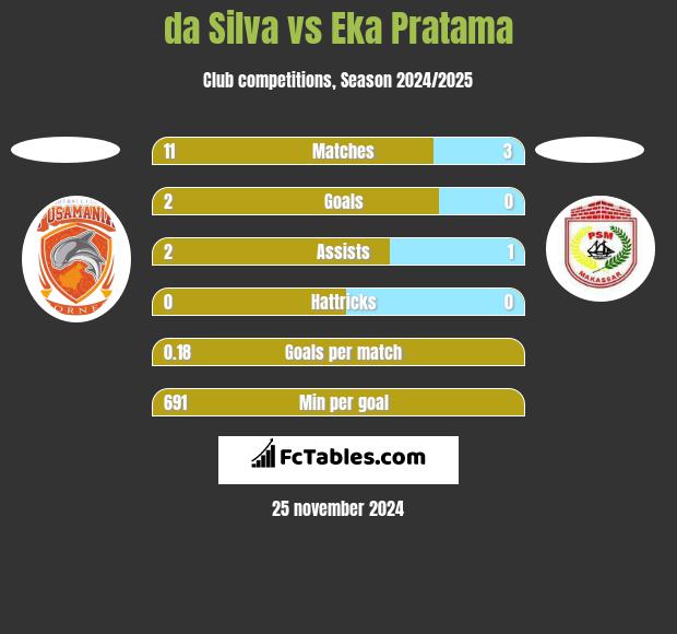 da Silva vs Eka Pratama h2h player stats