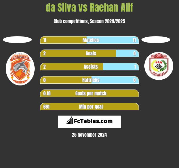 da Silva vs Raehan Alif h2h player stats