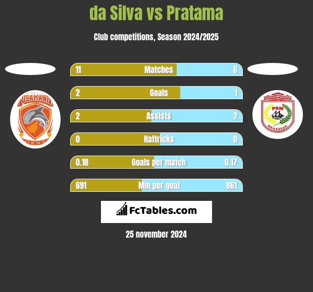 da Silva vs Pratama h2h player stats