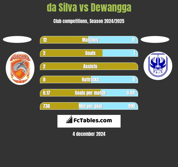 da Silva vs Dewangga h2h player stats