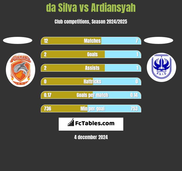 da Silva vs Ardiansyah h2h player stats