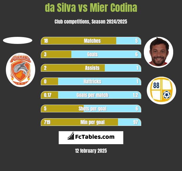 da Silva vs Mier Codina h2h player stats