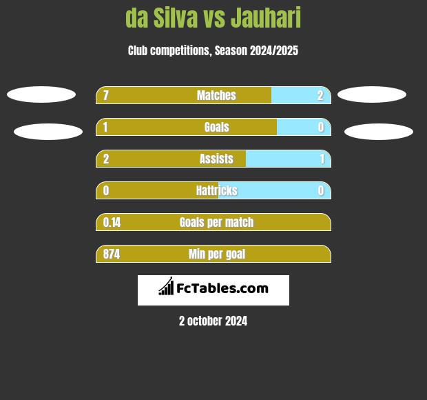 da Silva vs Jauhari h2h player stats