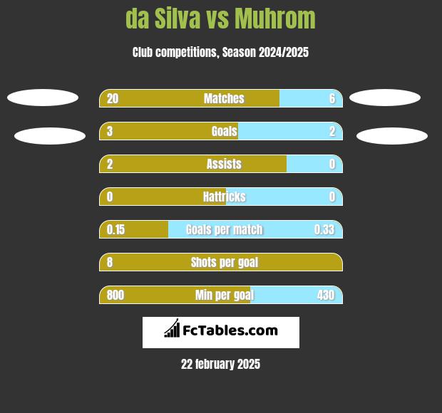 da Silva vs Muhrom h2h player stats