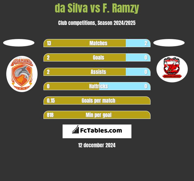 da Silva vs F. Ramzy h2h player stats