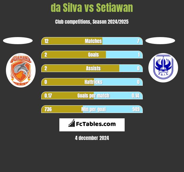 da Silva vs Setiawan h2h player stats