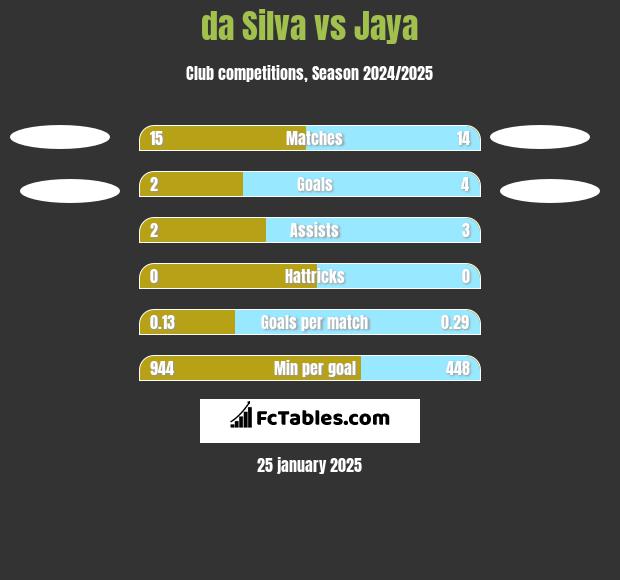 da Silva vs Jaya h2h player stats