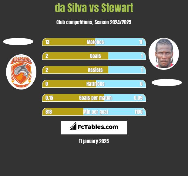 da Silva vs Stewart h2h player stats