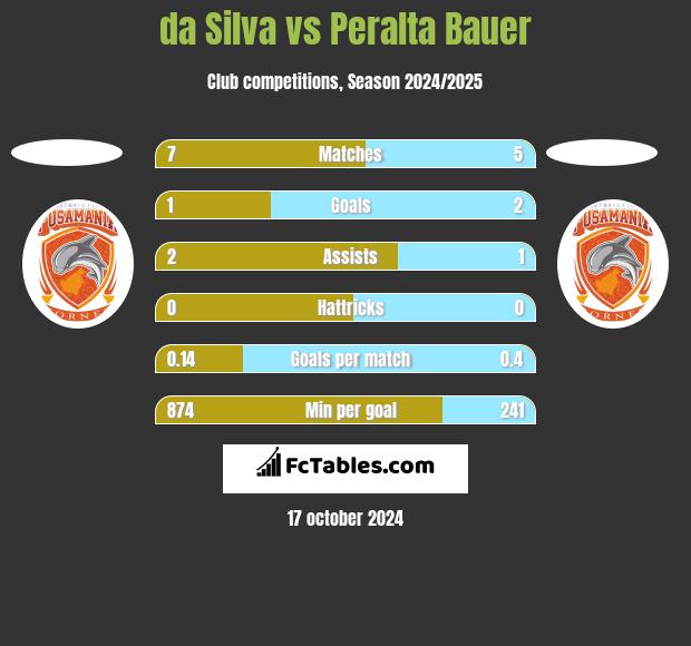 da Silva vs Peralta Bauer h2h player stats