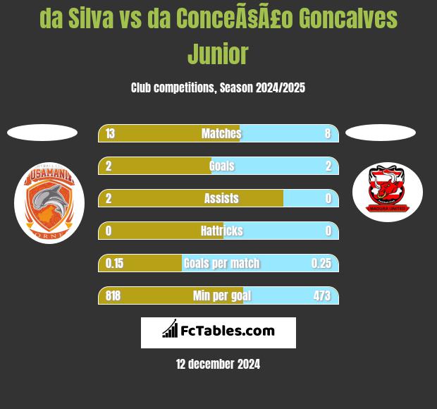 da Silva vs da ConceÃ§Ã£o Goncalves Junior h2h player stats