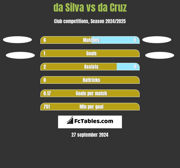 da Silva vs da Cruz h2h player stats