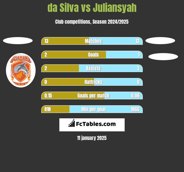 da Silva vs Juliansyah h2h player stats