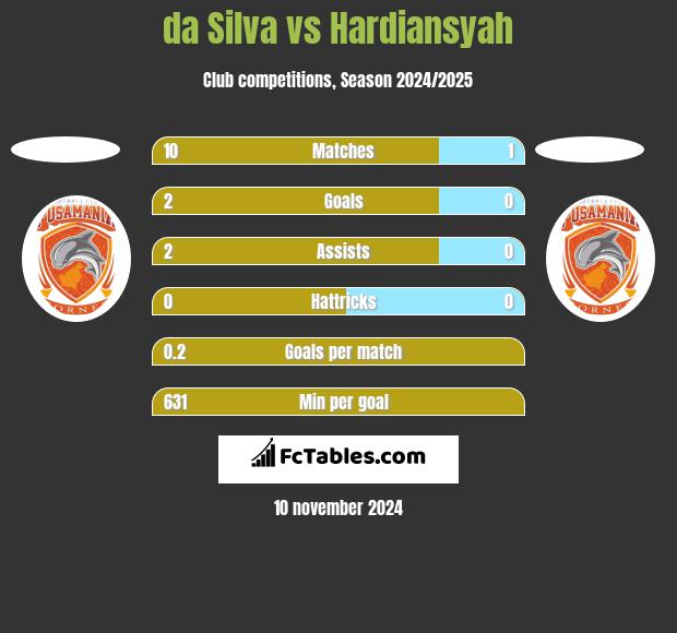 da Silva vs Hardiansyah h2h player stats