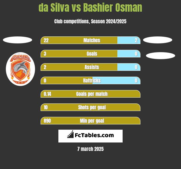 da Silva vs Bashier Osman h2h player stats