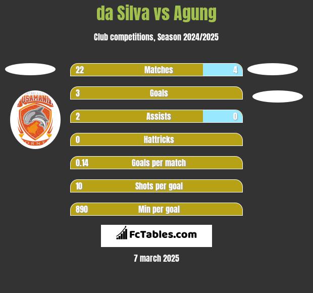 da Silva vs Agung h2h player stats