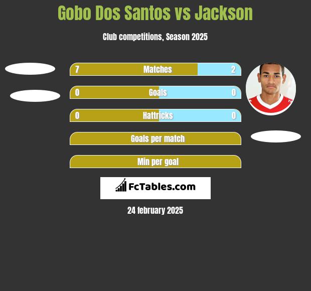 Gobo Dos Santos vs Jackson h2h player stats